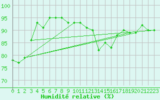 Courbe de l'humidit relative pour Brigueuil (16)