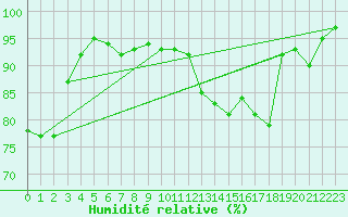 Courbe de l'humidit relative pour Soltau