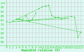 Courbe de l'humidit relative pour Crosby