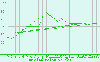Courbe de l'humidit relative pour Crosby