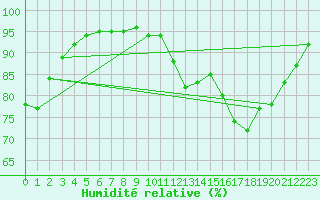 Courbe de l'humidit relative pour Sausseuzemare-en-Caux (76)