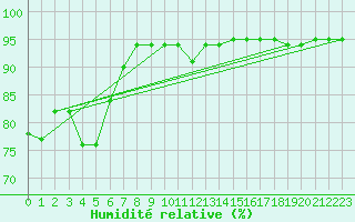 Courbe de l'humidit relative pour Gjilan (Kosovo)