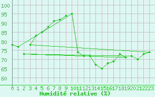 Courbe de l'humidit relative pour Moyen (Be)
