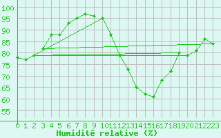 Courbe de l'humidit relative pour Saint-Nazaire (44)