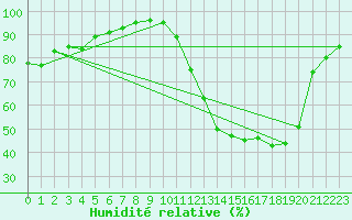 Courbe de l'humidit relative pour Bergerac (24)