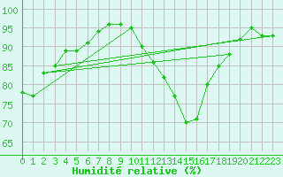 Courbe de l'humidit relative pour Evreux (27)