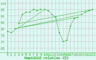 Courbe de l'humidit relative pour Treize-Vents (85)