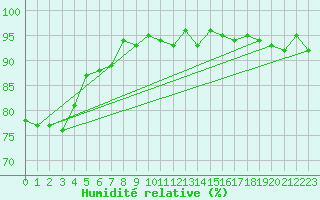 Courbe de l'humidit relative pour Perpignan Moulin  Vent (66)