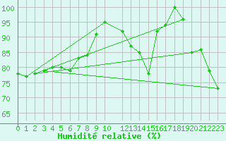 Courbe de l'humidit relative pour Bares
