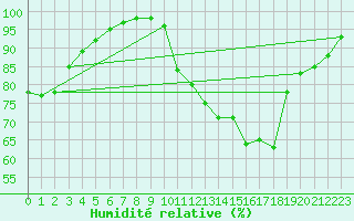 Courbe de l'humidit relative pour Alenon (61)