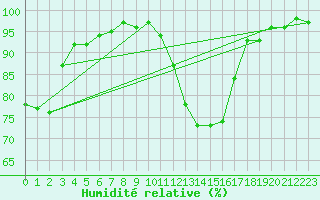 Courbe de l'humidit relative pour Guret Saint-Laurent (23)