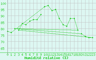 Courbe de l'humidit relative pour Charlwood