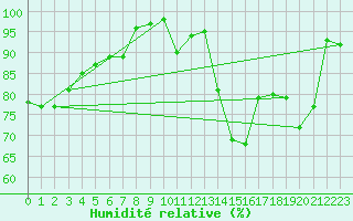 Courbe de l'humidit relative pour Captieux-Retjons (40)