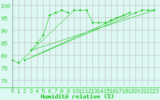 Courbe de l'humidit relative pour Kenley