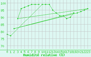 Courbe de l'humidit relative pour Santander (Esp)