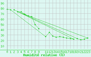 Courbe de l'humidit relative pour Alpinzentrum Rudolfshuette