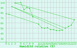 Courbe de l'humidit relative pour Buzenol (Be)