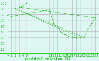 Courbe de l'humidit relative pour Cassilandia