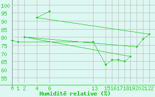 Courbe de l'humidit relative pour Floreffe - Sminaire (Be)