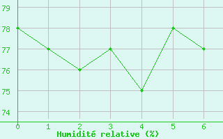 Courbe de l'humidit relative pour Roosevelt Airport Saint Eustatius