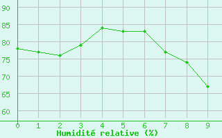 Courbe de l'humidit relative pour Levens (06)