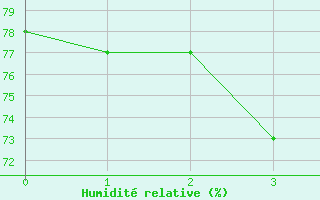 Courbe de l'humidit relative pour Waren