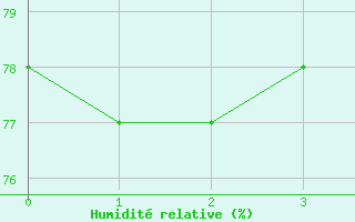 Courbe de l'humidit relative pour Trieste