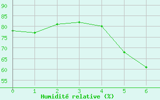 Courbe de l'humidit relative pour Grivita