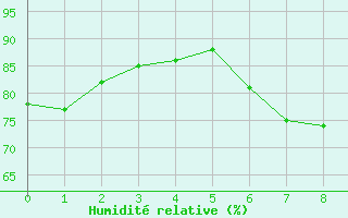 Courbe de l'humidit relative pour Vieste