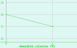 Courbe de l'humidit relative pour Laerdal-Tonjum