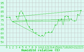 Courbe de l'humidit relative pour Borlange