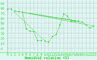 Courbe de l'humidit relative pour Gornergrat