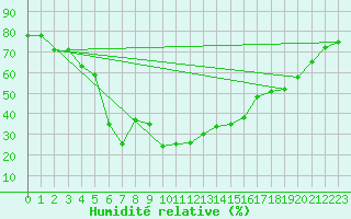 Courbe de l'humidit relative pour Lagunas de Somoza