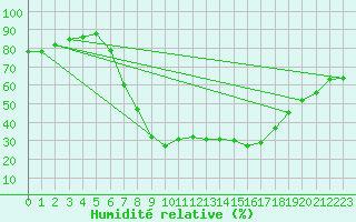 Courbe de l'humidit relative pour Elpersbuettel