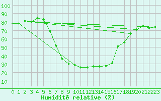 Courbe de l'humidit relative pour Pec Pod Snezkou