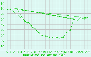 Courbe de l'humidit relative pour Raciborz