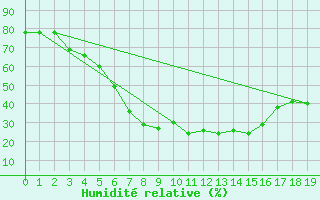 Courbe de l'humidit relative pour Nattavaara