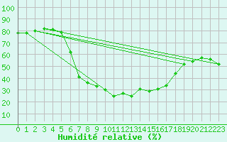 Courbe de l'humidit relative pour Krangede