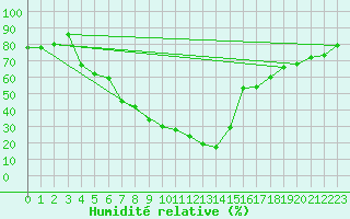Courbe de l'humidit relative pour Pinoso