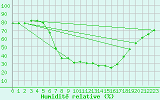 Courbe de l'humidit relative pour Koeflach