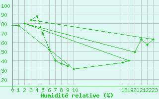 Courbe de l'humidit relative pour Tarnow