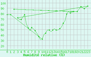 Courbe de l'humidit relative pour Aktion Airport