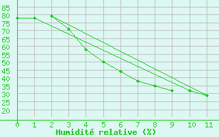 Courbe de l'humidit relative pour Karvia Alkkia