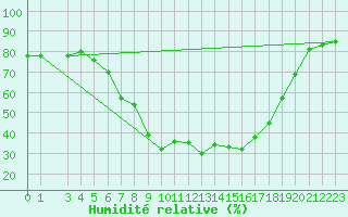 Courbe de l'humidit relative pour Zamosc