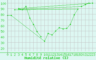 Courbe de l'humidit relative pour Catania / Sigonella