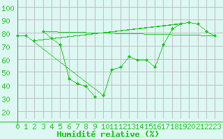 Courbe de l'humidit relative pour Sari d'Orcino (2A)