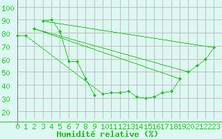 Courbe de l'humidit relative pour Metzingen