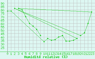 Courbe de l'humidit relative pour Geilo Oldebraten