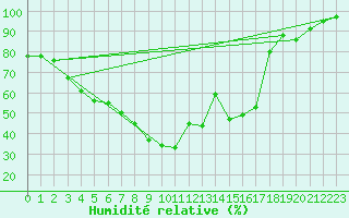Courbe de l'humidit relative pour Haparanda A
