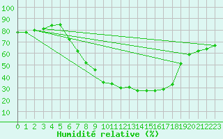 Courbe de l'humidit relative pour Oehringen
